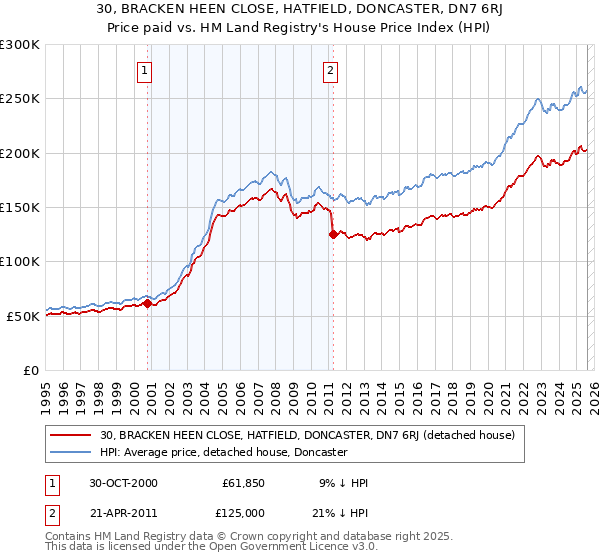 30, BRACKEN HEEN CLOSE, HATFIELD, DONCASTER, DN7 6RJ: Price paid vs HM Land Registry's House Price Index