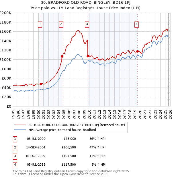 30, BRADFORD OLD ROAD, BINGLEY, BD16 1PJ: Price paid vs HM Land Registry's House Price Index