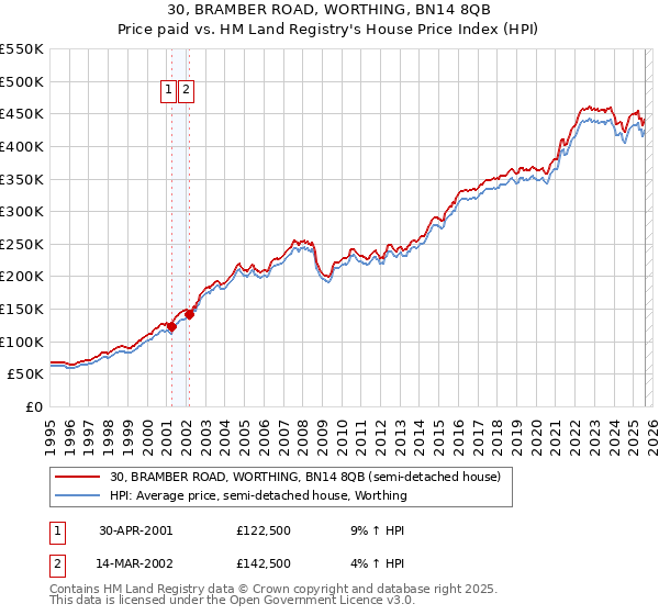 30, BRAMBER ROAD, WORTHING, BN14 8QB: Price paid vs HM Land Registry's House Price Index