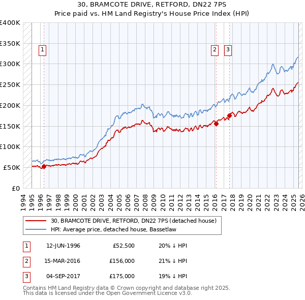 30, BRAMCOTE DRIVE, RETFORD, DN22 7PS: Price paid vs HM Land Registry's House Price Index