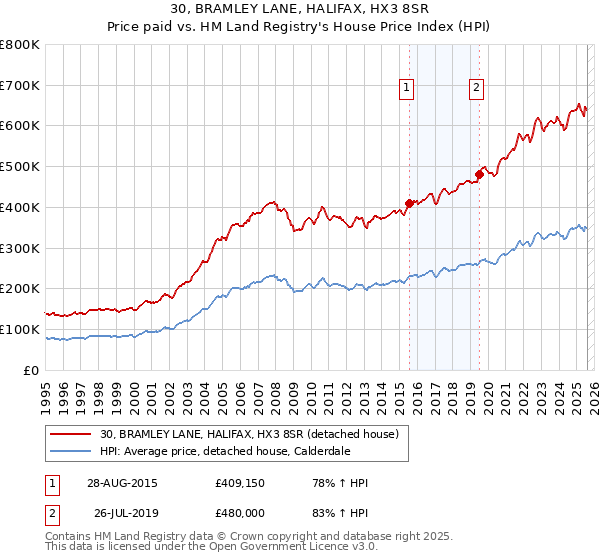 30, BRAMLEY LANE, HALIFAX, HX3 8SR: Price paid vs HM Land Registry's House Price Index