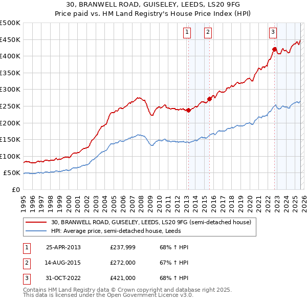 30, BRANWELL ROAD, GUISELEY, LEEDS, LS20 9FG: Price paid vs HM Land Registry's House Price Index