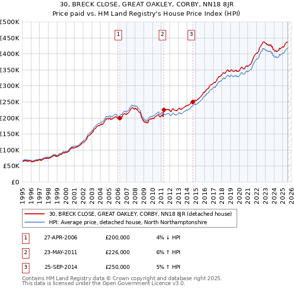 30, BRECK CLOSE, GREAT OAKLEY, CORBY, NN18 8JR: Price paid vs HM Land Registry's House Price Index
