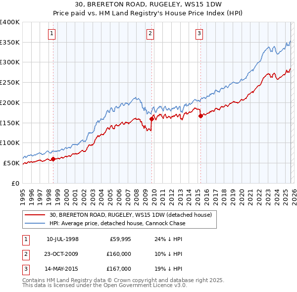 30, BRERETON ROAD, RUGELEY, WS15 1DW: Price paid vs HM Land Registry's House Price Index