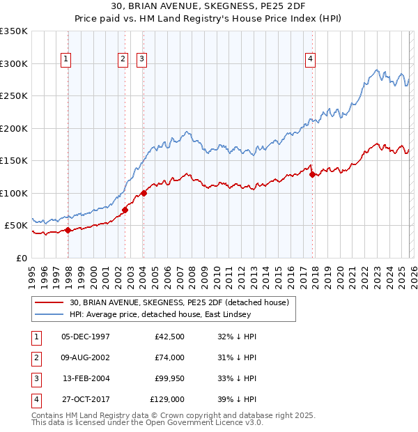30, BRIAN AVENUE, SKEGNESS, PE25 2DF: Price paid vs HM Land Registry's House Price Index