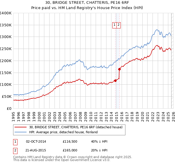 30, BRIDGE STREET, CHATTERIS, PE16 6RF: Price paid vs HM Land Registry's House Price Index
