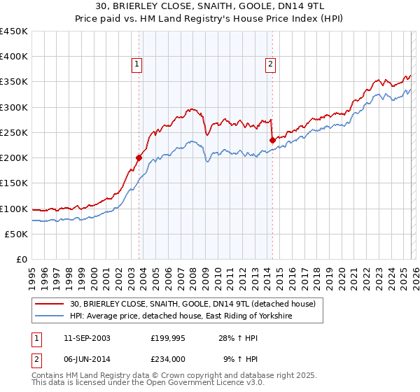 30, BRIERLEY CLOSE, SNAITH, GOOLE, DN14 9TL: Price paid vs HM Land Registry's House Price Index