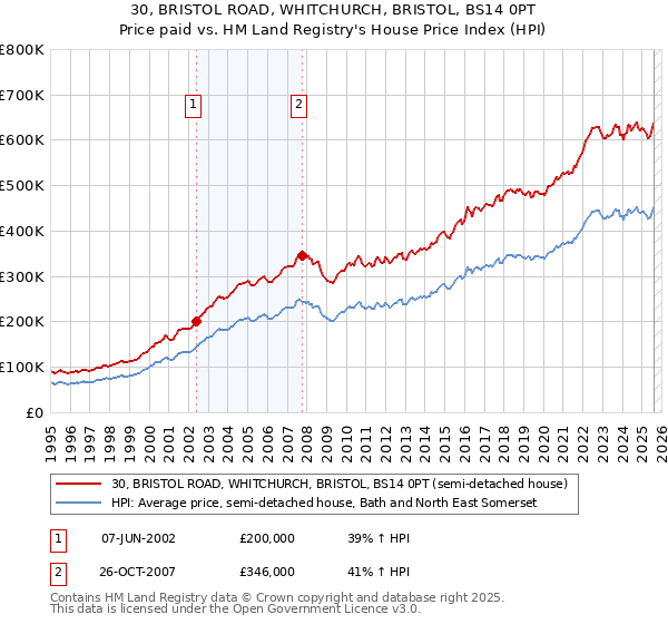 30, BRISTOL ROAD, WHITCHURCH, BRISTOL, BS14 0PT: Price paid vs HM Land Registry's House Price Index