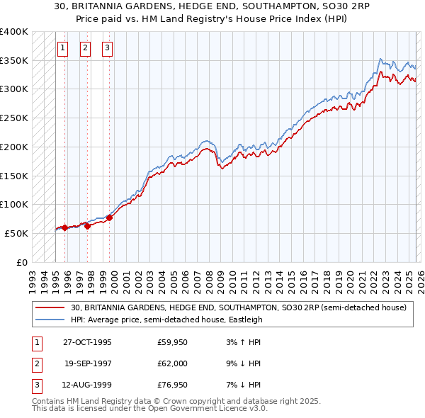 30, BRITANNIA GARDENS, HEDGE END, SOUTHAMPTON, SO30 2RP: Price paid vs HM Land Registry's House Price Index
