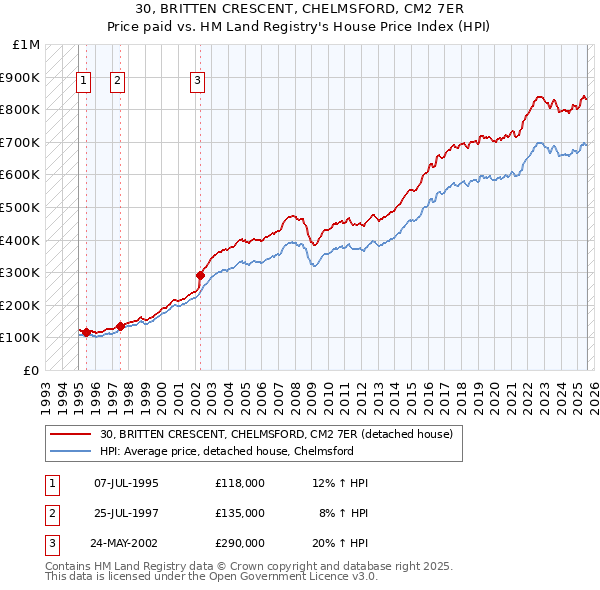 30, BRITTEN CRESCENT, CHELMSFORD, CM2 7ER: Price paid vs HM Land Registry's House Price Index