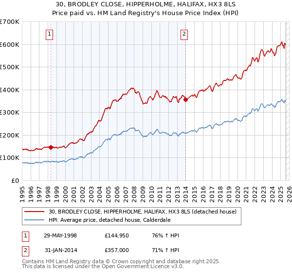 30, BRODLEY CLOSE, HIPPERHOLME, HALIFAX, HX3 8LS: Price paid vs HM Land Registry's House Price Index