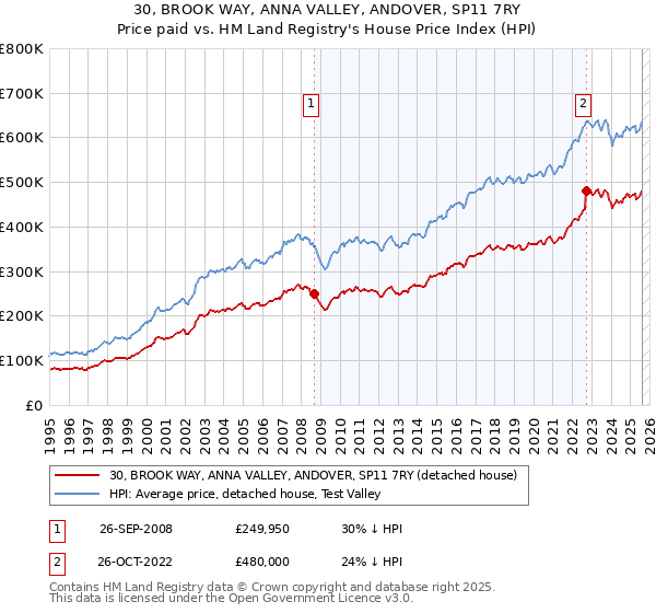 30, BROOK WAY, ANNA VALLEY, ANDOVER, SP11 7RY: Price paid vs HM Land Registry's House Price Index