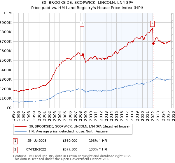30, BROOKSIDE, SCOPWICK, LINCOLN, LN4 3PA: Price paid vs HM Land Registry's House Price Index