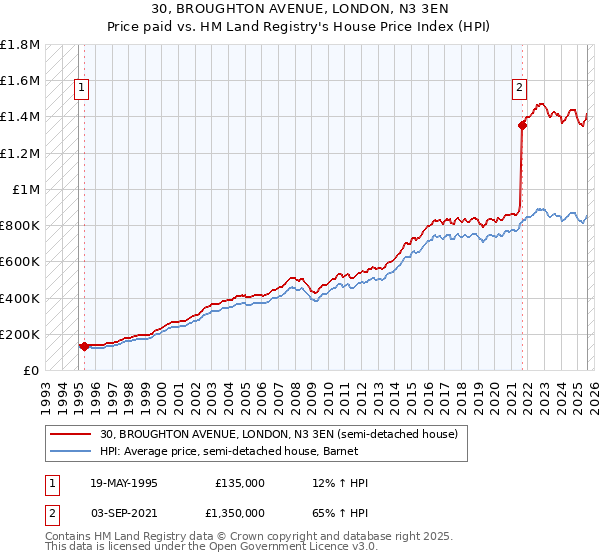 30, BROUGHTON AVENUE, LONDON, N3 3EN: Price paid vs HM Land Registry's House Price Index