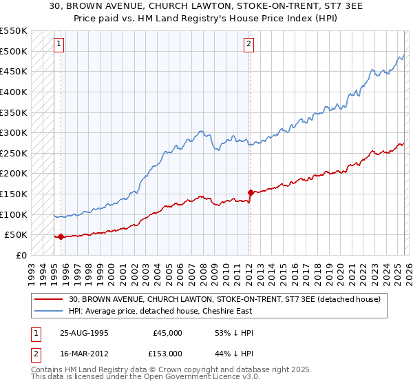 30, BROWN AVENUE, CHURCH LAWTON, STOKE-ON-TRENT, ST7 3EE: Price paid vs HM Land Registry's House Price Index