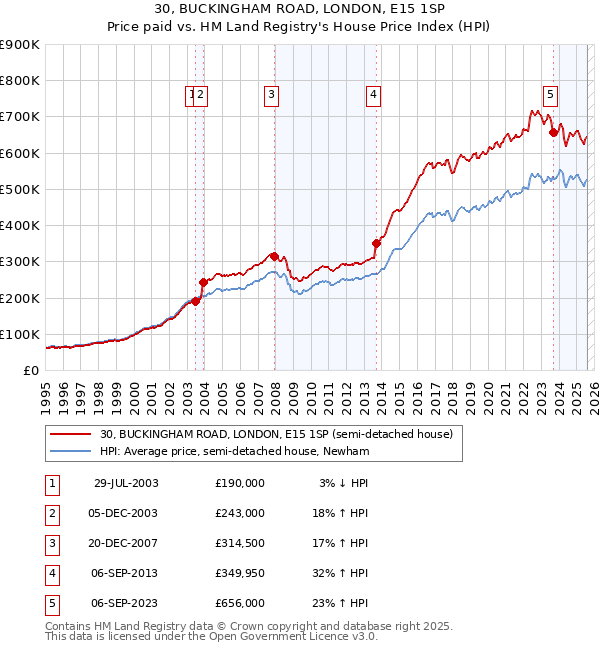 30, BUCKINGHAM ROAD, LONDON, E15 1SP: Price paid vs HM Land Registry's House Price Index