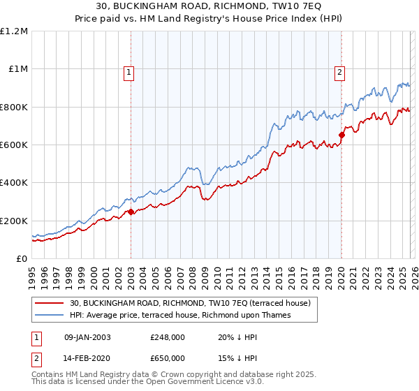 30, BUCKINGHAM ROAD, RICHMOND, TW10 7EQ: Price paid vs HM Land Registry's House Price Index