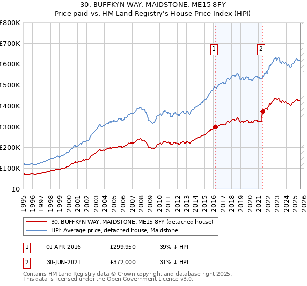 30, BUFFKYN WAY, MAIDSTONE, ME15 8FY: Price paid vs HM Land Registry's House Price Index