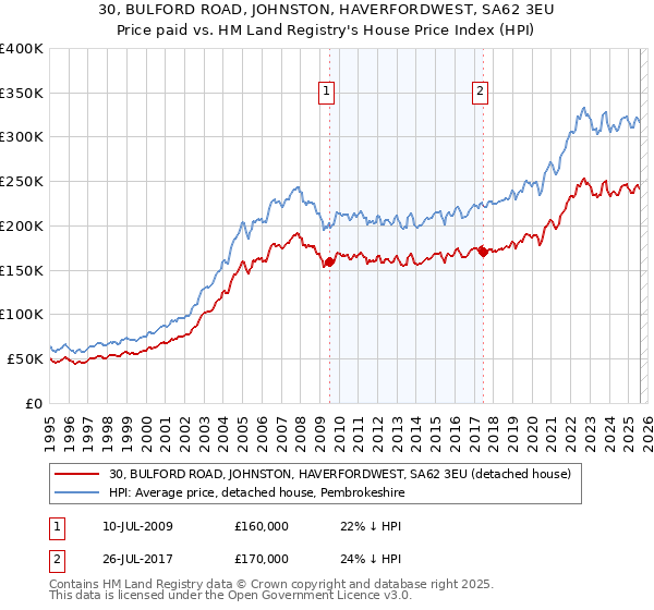 30, BULFORD ROAD, JOHNSTON, HAVERFORDWEST, SA62 3EU: Price paid vs HM Land Registry's House Price Index