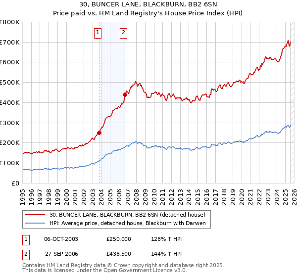 30, BUNCER LANE, BLACKBURN, BB2 6SN: Price paid vs HM Land Registry's House Price Index