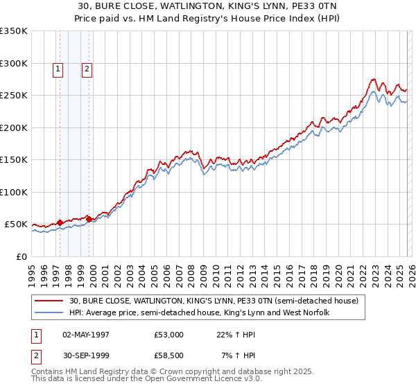 30, BURE CLOSE, WATLINGTON, KING'S LYNN, PE33 0TN: Price paid vs HM Land Registry's House Price Index