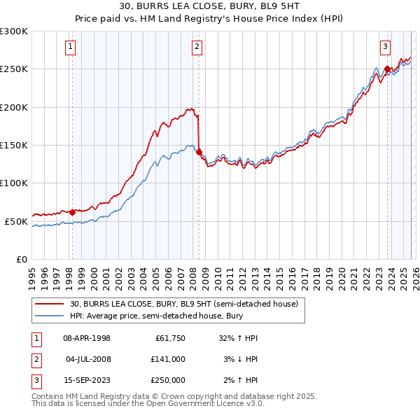 30, BURRS LEA CLOSE, BURY, BL9 5HT: Price paid vs HM Land Registry's House Price Index