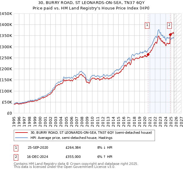 30, BURRY ROAD, ST LEONARDS-ON-SEA, TN37 6QY: Price paid vs HM Land Registry's House Price Index