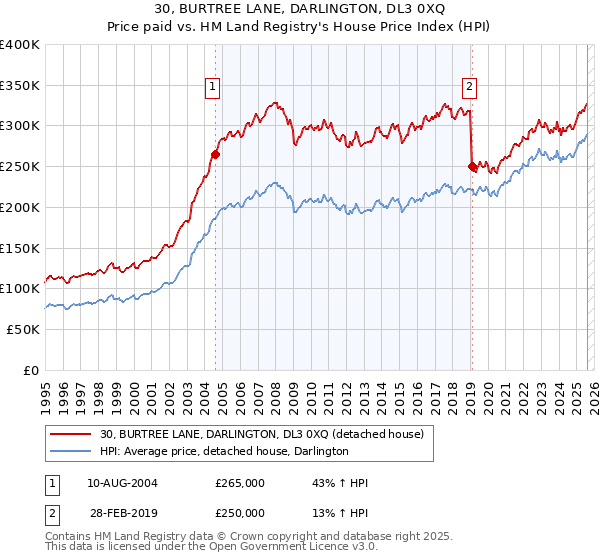 30, BURTREE LANE, DARLINGTON, DL3 0XQ: Price paid vs HM Land Registry's House Price Index