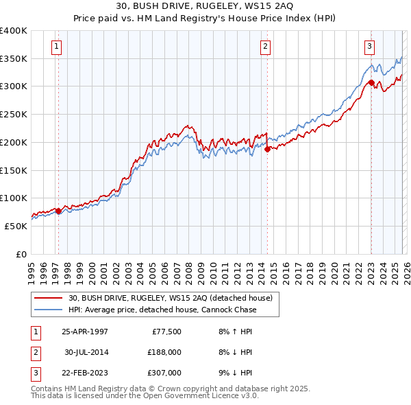 30, BUSH DRIVE, RUGELEY, WS15 2AQ: Price paid vs HM Land Registry's House Price Index