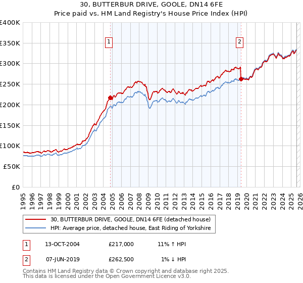 30, BUTTERBUR DRIVE, GOOLE, DN14 6FE: Price paid vs HM Land Registry's House Price Index