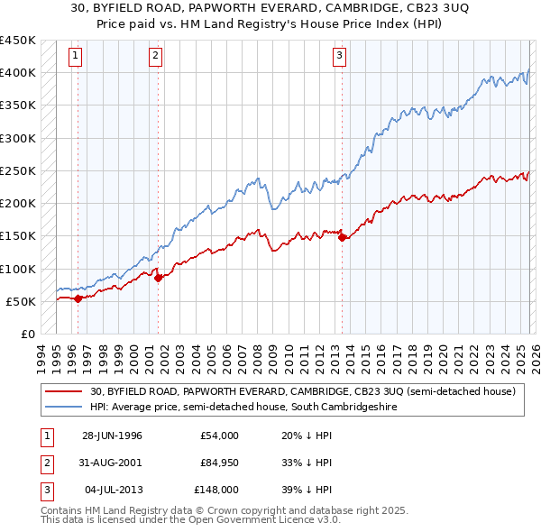 30, BYFIELD ROAD, PAPWORTH EVERARD, CAMBRIDGE, CB23 3UQ: Price paid vs HM Land Registry's House Price Index