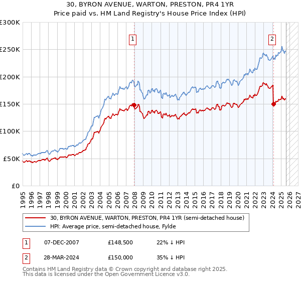 30, BYRON AVENUE, WARTON, PRESTON, PR4 1YR: Price paid vs HM Land Registry's House Price Index
