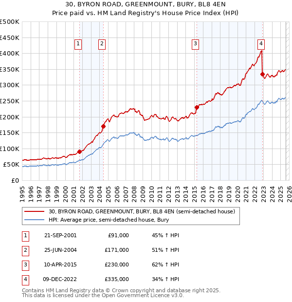 30, BYRON ROAD, GREENMOUNT, BURY, BL8 4EN: Price paid vs HM Land Registry's House Price Index