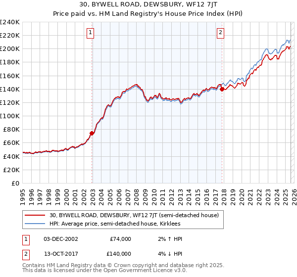30, BYWELL ROAD, DEWSBURY, WF12 7JT: Price paid vs HM Land Registry's House Price Index