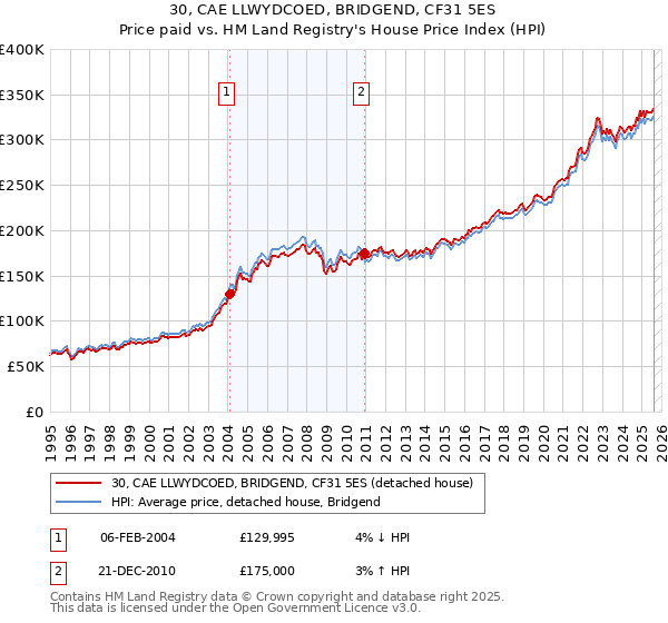30, CAE LLWYDCOED, BRIDGEND, CF31 5ES: Price paid vs HM Land Registry's House Price Index