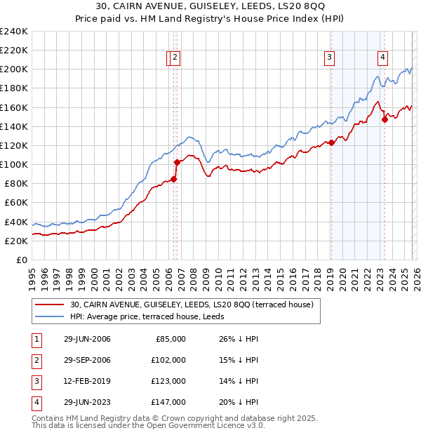 30, CAIRN AVENUE, GUISELEY, LEEDS, LS20 8QQ: Price paid vs HM Land Registry's House Price Index
