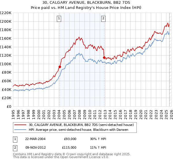 30, CALGARY AVENUE, BLACKBURN, BB2 7DS: Price paid vs HM Land Registry's House Price Index