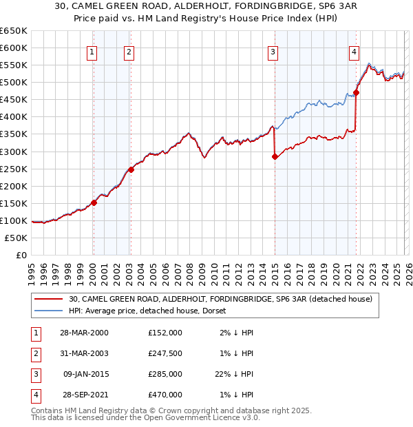 30, CAMEL GREEN ROAD, ALDERHOLT, FORDINGBRIDGE, SP6 3AR: Price paid vs HM Land Registry's House Price Index