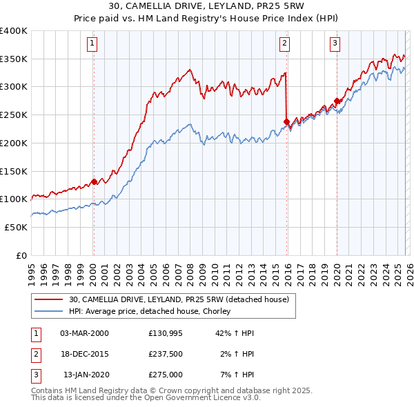30, CAMELLIA DRIVE, LEYLAND, PR25 5RW: Price paid vs HM Land Registry's House Price Index