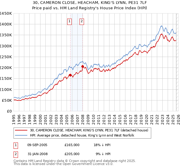 30, CAMERON CLOSE, HEACHAM, KING'S LYNN, PE31 7LF: Price paid vs HM Land Registry's House Price Index