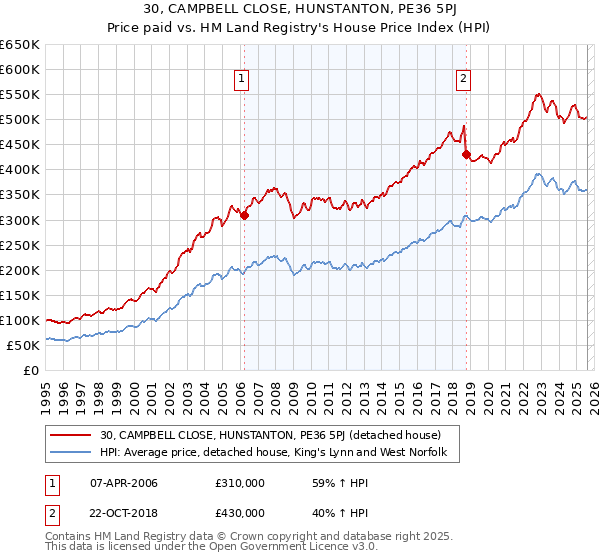 30, CAMPBELL CLOSE, HUNSTANTON, PE36 5PJ: Price paid vs HM Land Registry's House Price Index