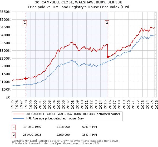 30, CAMPBELL CLOSE, WALSHAW, BURY, BL8 3BB: Price paid vs HM Land Registry's House Price Index
