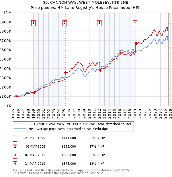 30, CANNON WAY, WEST MOLESEY, KT8 2NB: Price paid vs HM Land Registry's House Price Index