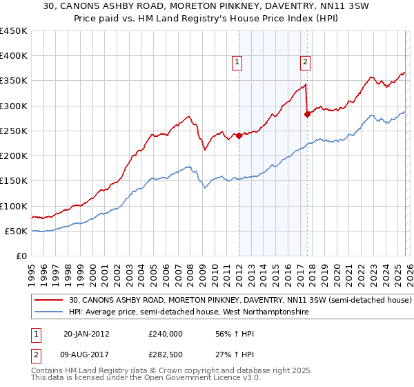 30, CANONS ASHBY ROAD, MORETON PINKNEY, DAVENTRY, NN11 3SW: Price paid vs HM Land Registry's House Price Index