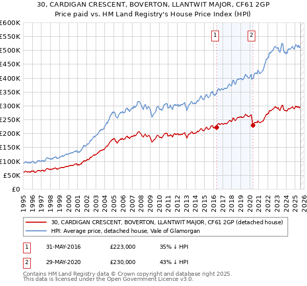 30, CARDIGAN CRESCENT, BOVERTON, LLANTWIT MAJOR, CF61 2GP: Price paid vs HM Land Registry's House Price Index