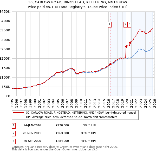 30, CARLOW ROAD, RINGSTEAD, KETTERING, NN14 4DW: Price paid vs HM Land Registry's House Price Index