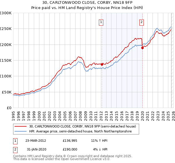 30, CARLTONWOOD CLOSE, CORBY, NN18 9FP: Price paid vs HM Land Registry's House Price Index