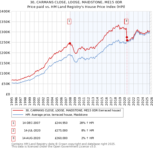 30, CARMANS CLOSE, LOOSE, MAIDSTONE, ME15 0DR: Price paid vs HM Land Registry's House Price Index