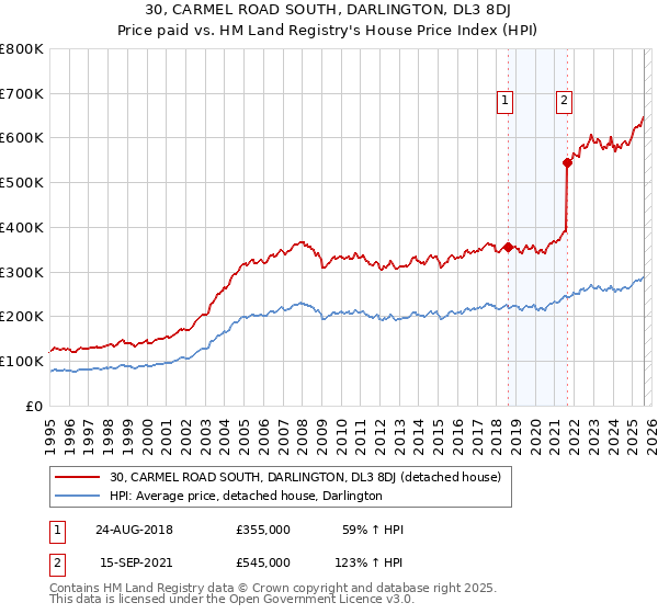 30, CARMEL ROAD SOUTH, DARLINGTON, DL3 8DJ: Price paid vs HM Land Registry's House Price Index