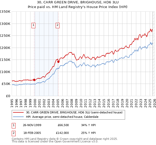 30, CARR GREEN DRIVE, BRIGHOUSE, HD6 3LU: Price paid vs HM Land Registry's House Price Index